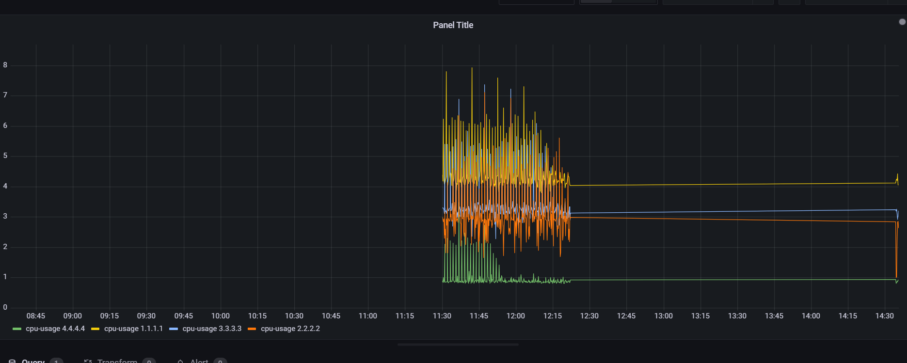 CPU usage
