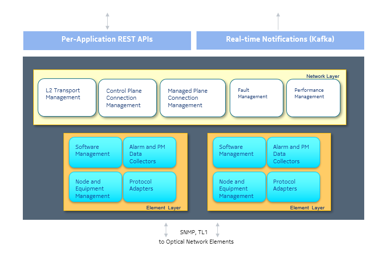 WS-NOC architecture