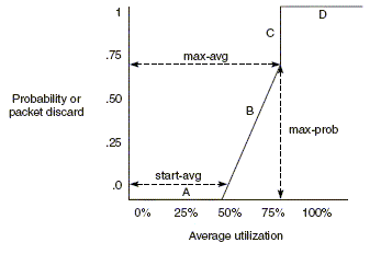 RED slope characteristics